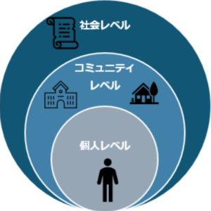 子どもを取り巻く環境の3つの層（レベル）