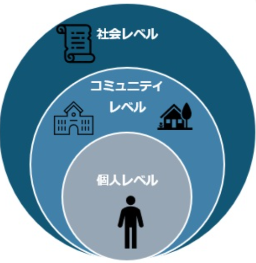 子どもを取り巻く環境の3つの層（レベル）