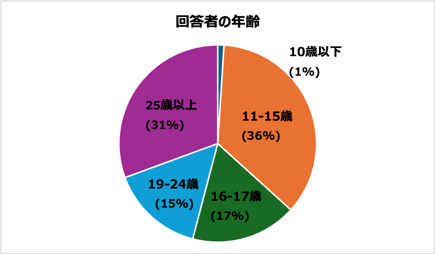 みんなの声　学校や家で自分の意見が聴かれていると感じるか　回答者の年齢